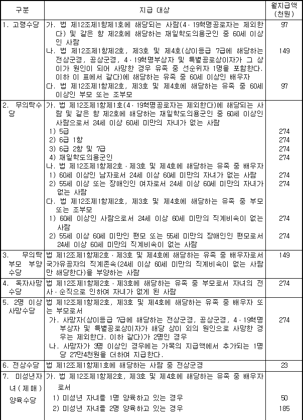 법령 - 국가유공자 등 예우 및 지원에 관한 법률 시행령 제101조의4