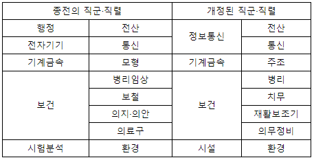 법령 - 군무원인사법 시행령 제38조의2